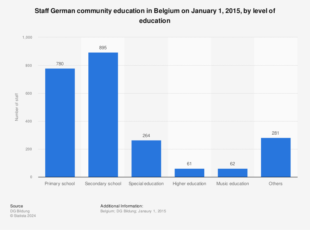 Statistic: Staff German community education in Belgium on January 1, 2015, by level of education | Statista