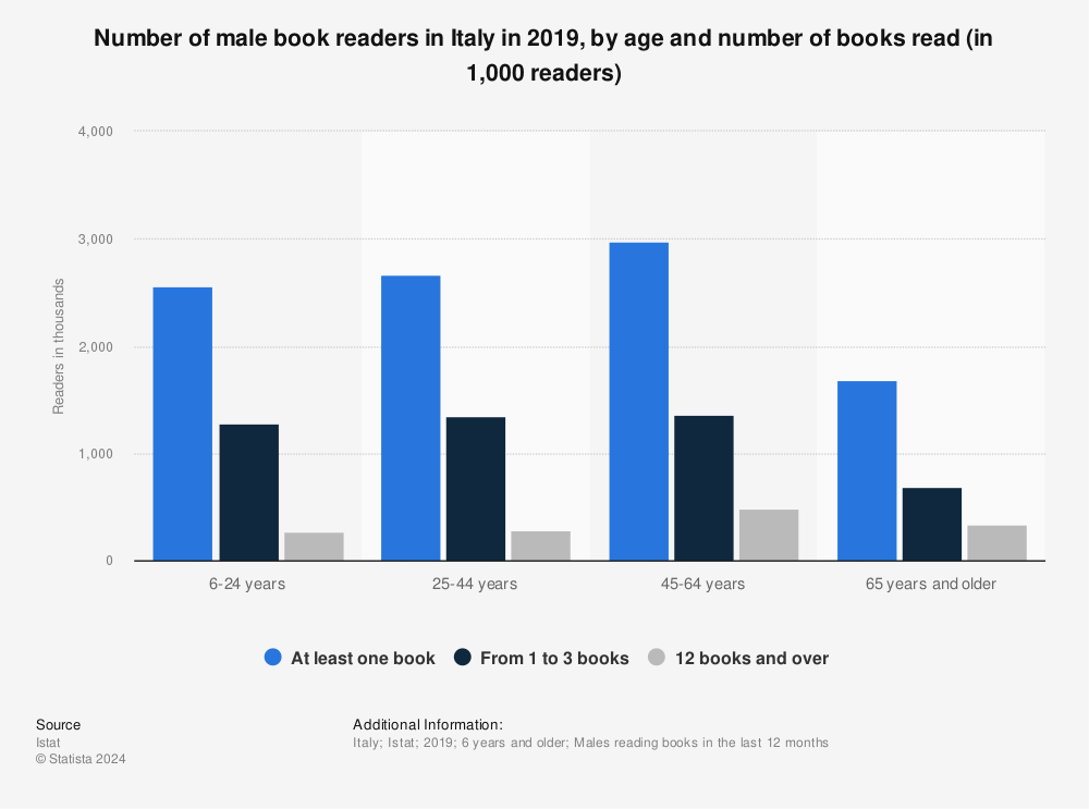 Statistic: Number of male book readers in Italy in 2019, by age and number of books read (in 1,000 readers) | Statista