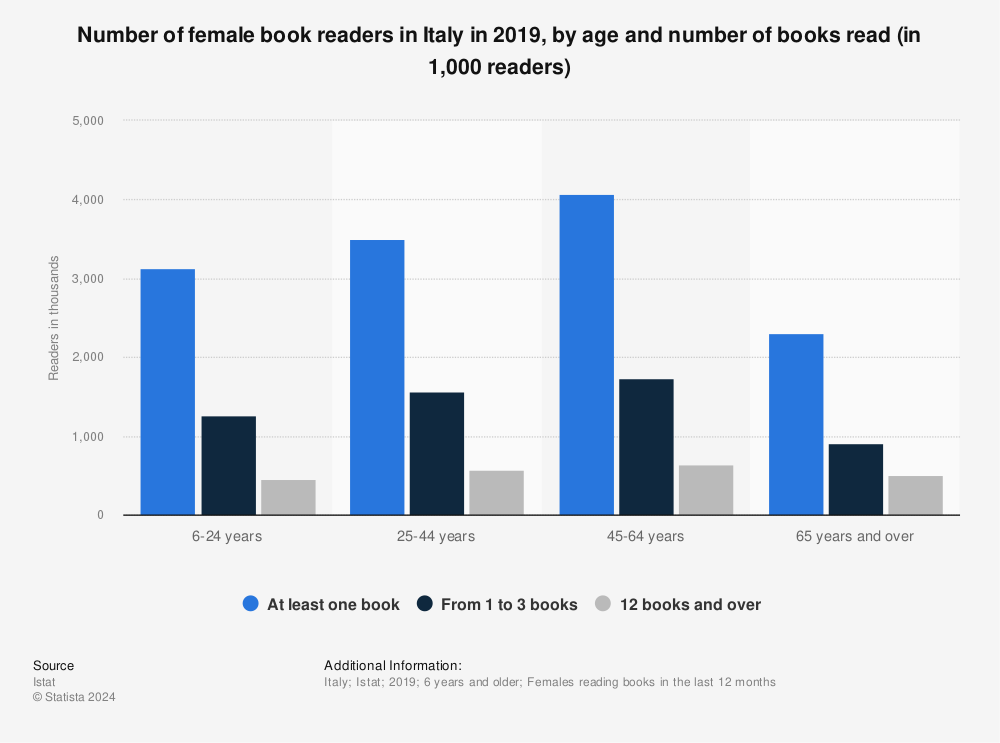 Statistic: Number of female book readers in Italy in 2019, by age and number of books read (in 1,000 readers) | Statista
