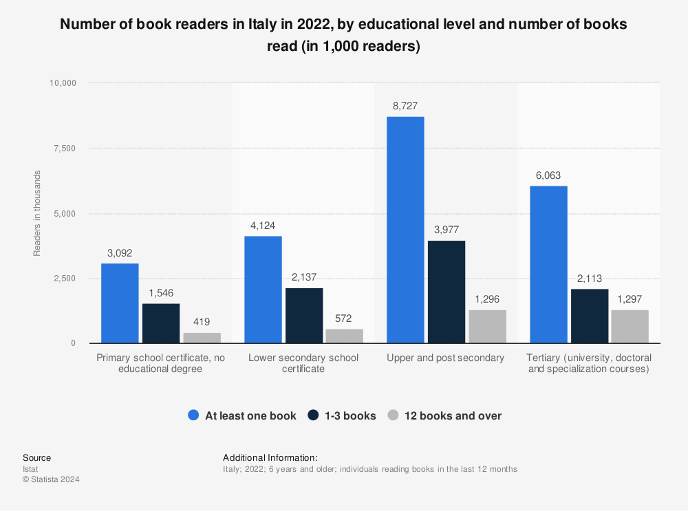 Statistic: Number of book readers in Italy in 2020, by educational level and number of books read (in 1,000 readers) | Statista