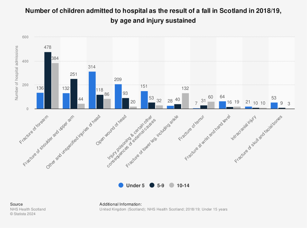 Statistic: Number of children admitted to hospital as the result of a fall in Scotland in 2018/19, by age and injury sustained | Statista