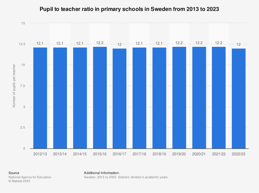 Statistic: Pupil to teacher ratio in primary schools in Sweden from 2012 to 2022 | Statista