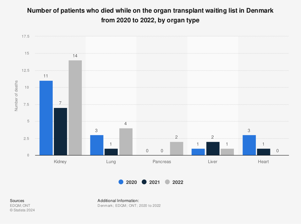Statistic: Number of patients who died while on the organ transplant waiting list in Denmark from 2018 to 2020, by organ type  | Statista