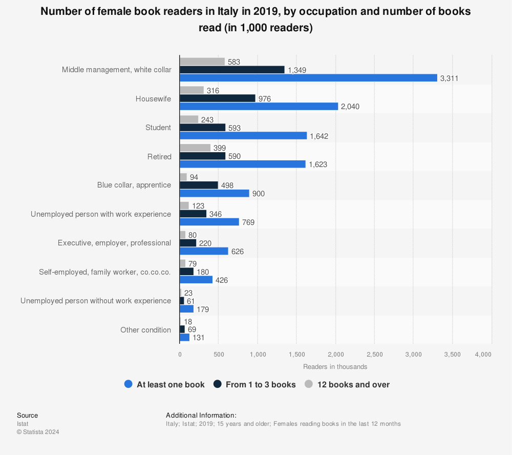 Statistic: Number of female book readers in Italy in 2019, by occupation and number of books read (in 1,000 readers) | Statista