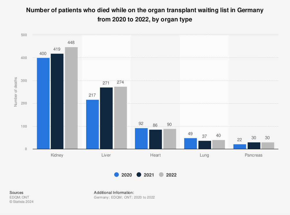 Statistic: Number of patients who died while on the organ transplant waiting list in Germany from 2018 to 2020, by organ type  | Statista