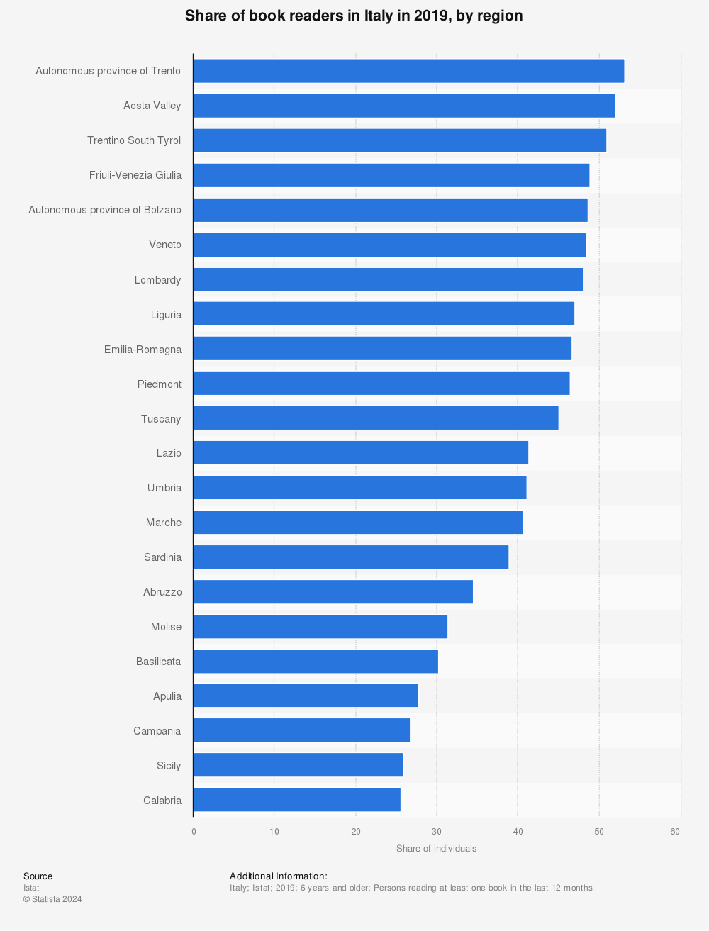 Statistic: Share of book readers in Italy in 2019, by region  | Statista