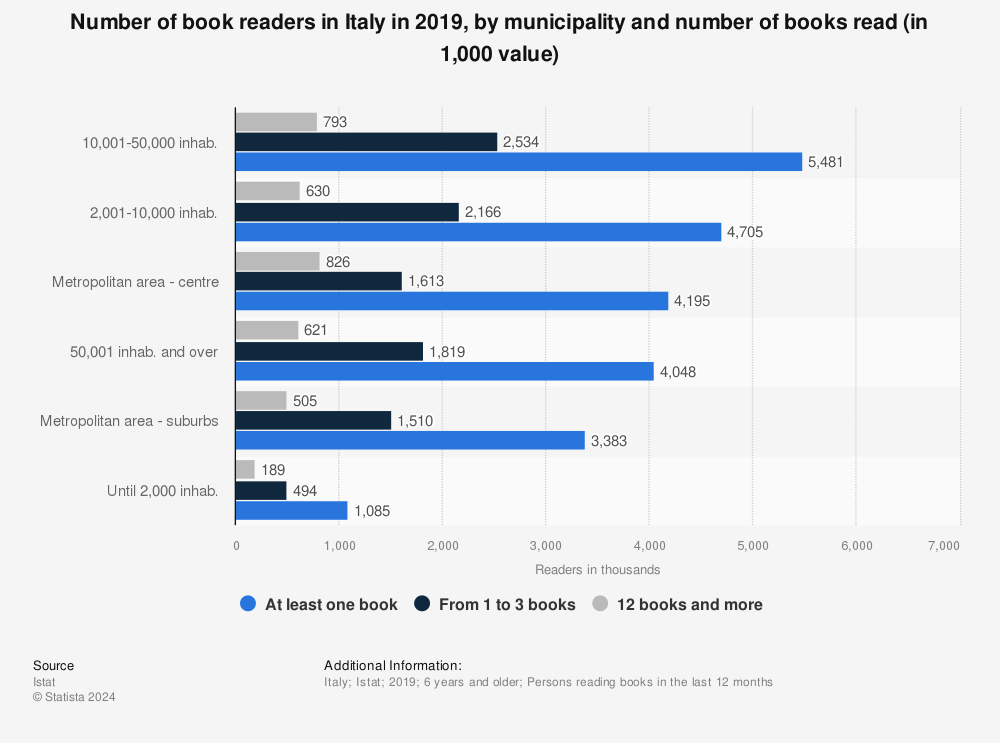 Statistic: Number of book readers in Italy in 2019, by municipality and number of books read (in 1,000 value) | Statista