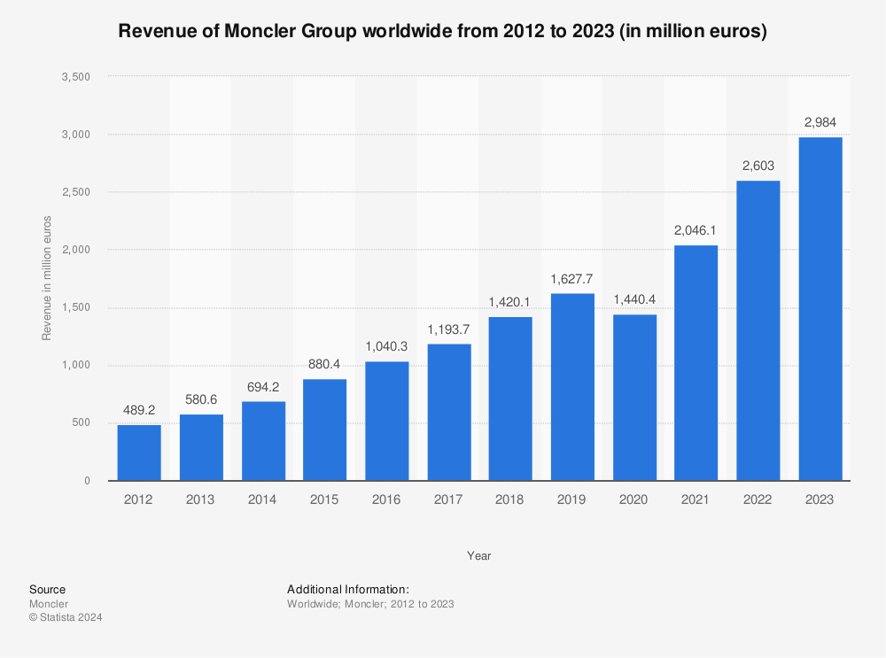 Statistic: Revenue of Moncler worldwide from 2012 to 2020 (in million euros) | Statista