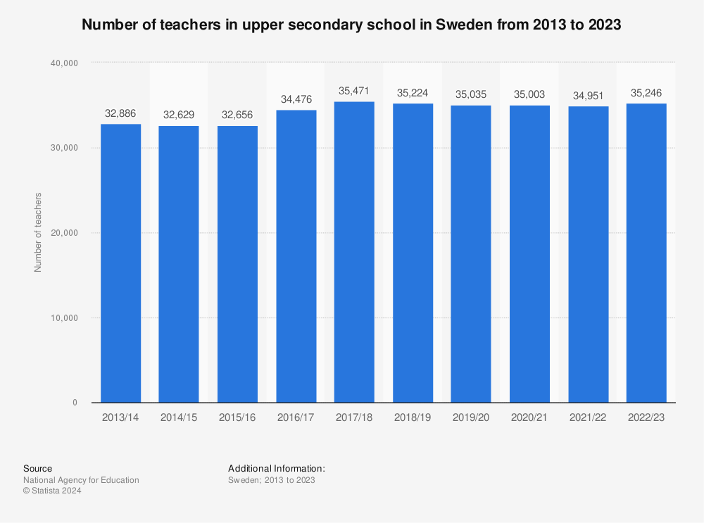 Statistic: Number of teachers in upper secondary school in Sweden from 2013 to 2022 | Statista