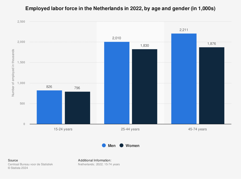 Statistic: Employed labor force in the Netherlands in 2021, by age and gender (in 1,000s) | Statista
