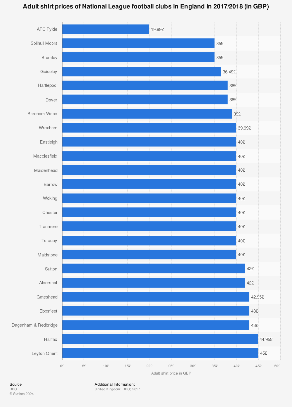 Statistic: Adult shirt prices of National League football clubs in England in 2017/2018 (in GBP) | Statista