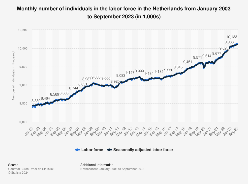 Statistic: Monthly number of individuals in the labor force in the Netherlands from January 2003 to September 2023 (in 1,000s) | Statista