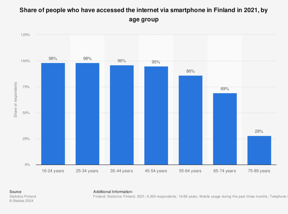 Statistic: Share of people who have accessed the internet via smartphone in Finland in 2021, by age group | Statista