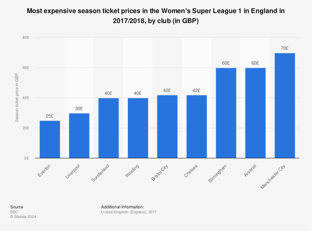 Statistic: Most expensive season ticket prices in the Women's Super League 1 in England in 2017/2018, by club (in GBP) | Statista
