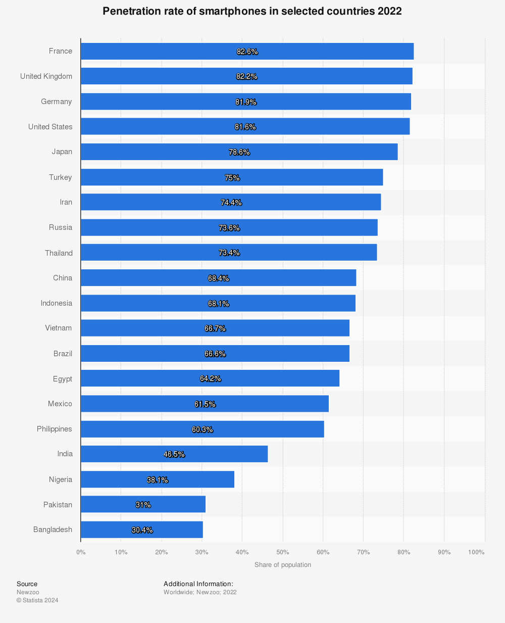 Statistic: Penetration rate of smartphones in selected countries 2021 | Statista