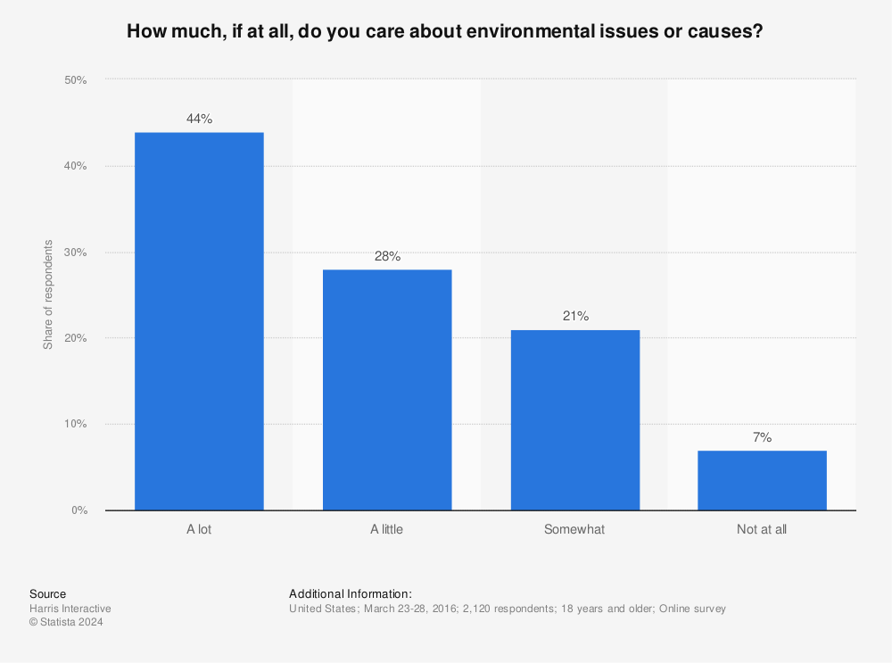 Statistic: How much, if at all, do you care about environmental issues or causes? | Statista