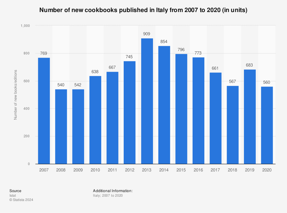 Statistic: Number of new cookbooks published in Italy from 2007 to 2020 (in units) | Statista