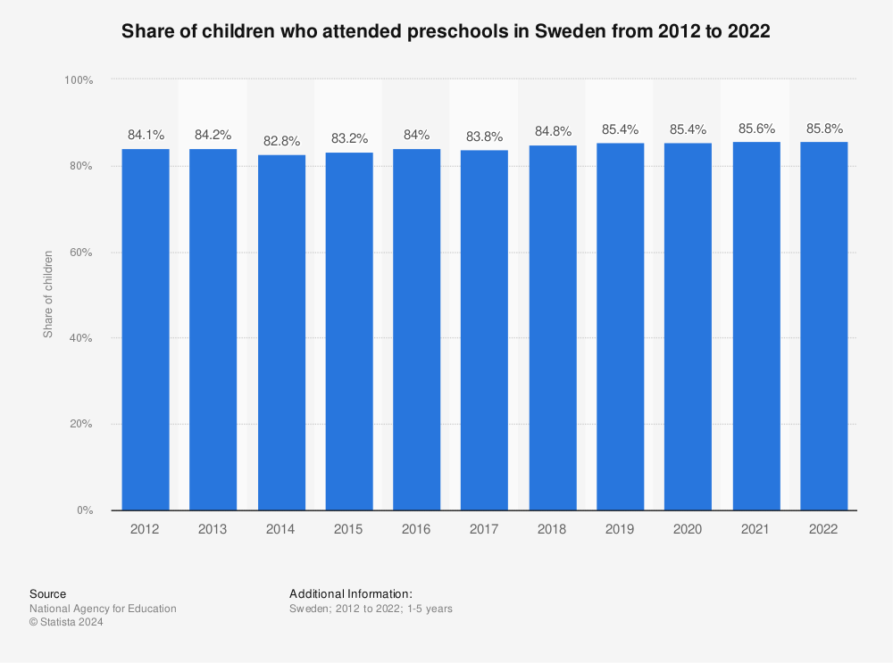 Statistic: Share of children who attended preschools in Sweden from 2011 to 2021 | Statista
