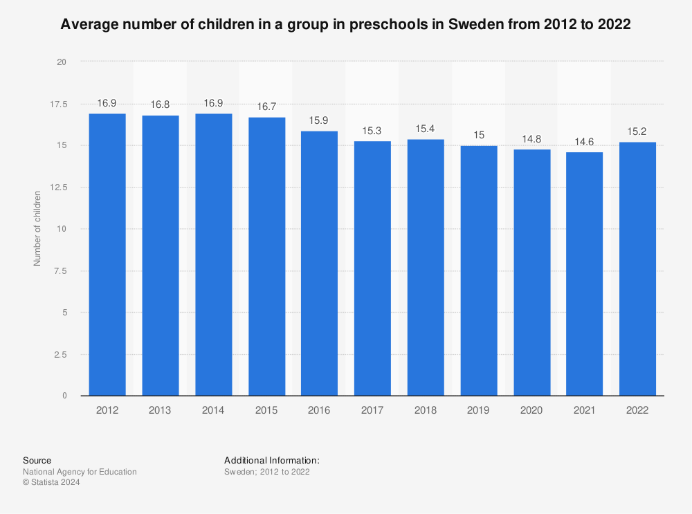 Statistic: Average number of children in a group in preschools in Sweden from 2011 to 2021 | Statista