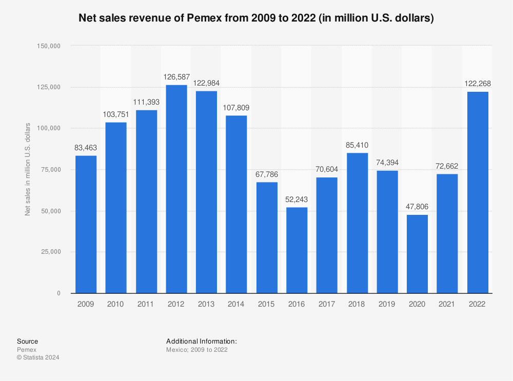 Statistic: Net sales revenue of Pemex from 2009 to 2021 (in million U.S. dollars) | Statista