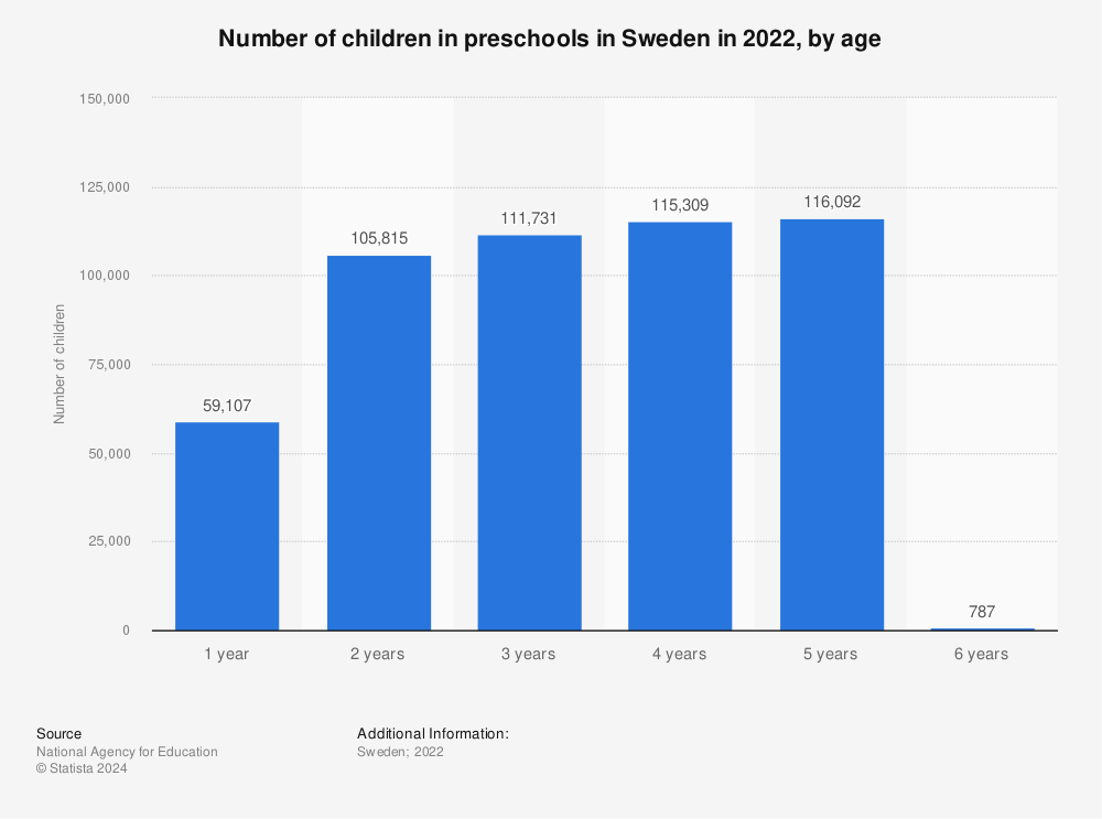 Statistic: Number of children in preschools in Sweden in 2022, by age | Statista