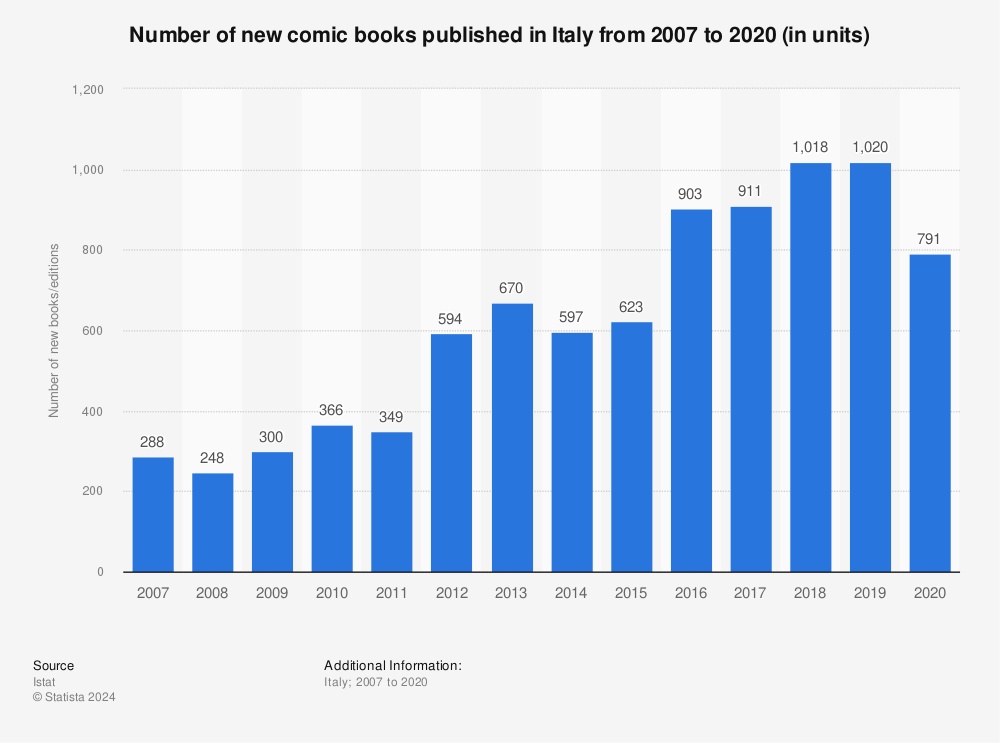 Statistic: Number of new comic books published in Italy from 2007 to 2020 (in units) | Statista