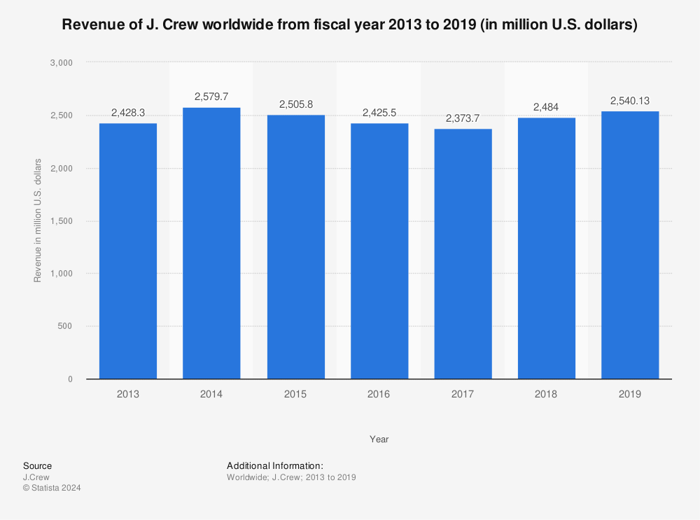 Statistic: Revenue of J. Crew worldwide from fiscal year 2013 to 2019 (in million U.S. dollars) | Statista