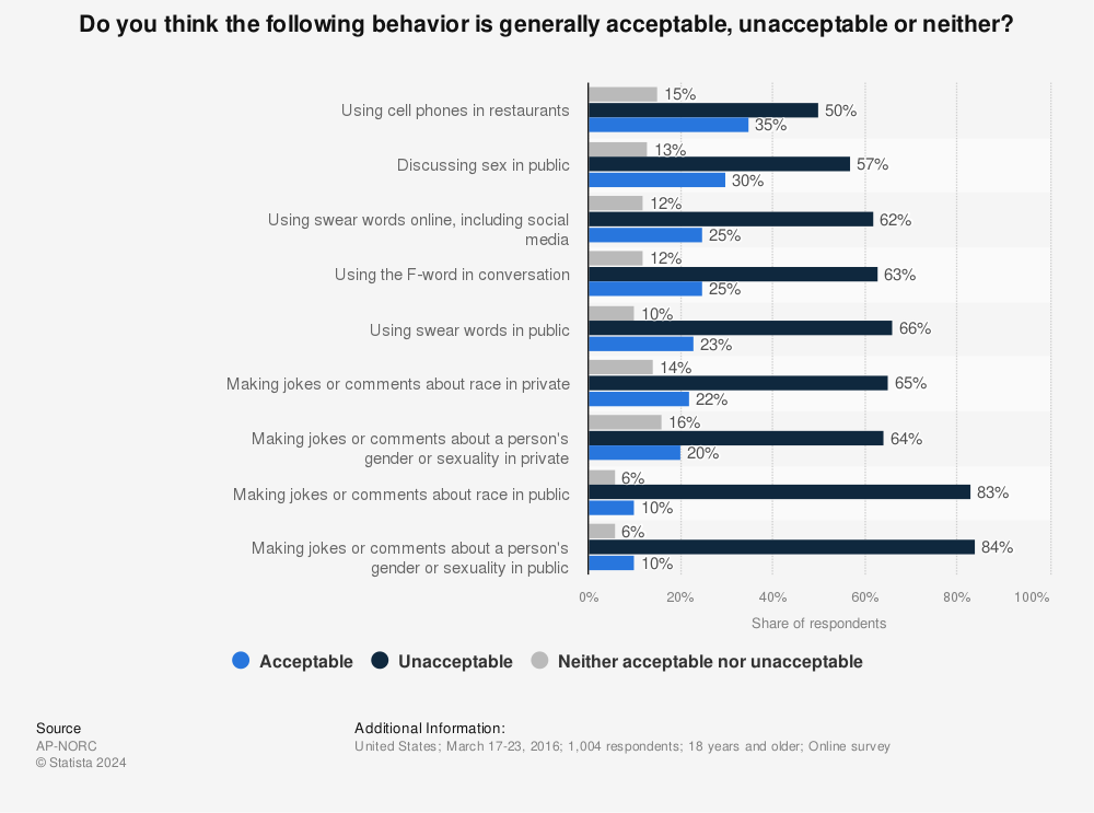 Statistic: Do you think the following behavior is generally acceptable, unacceptable or neither? | Statista