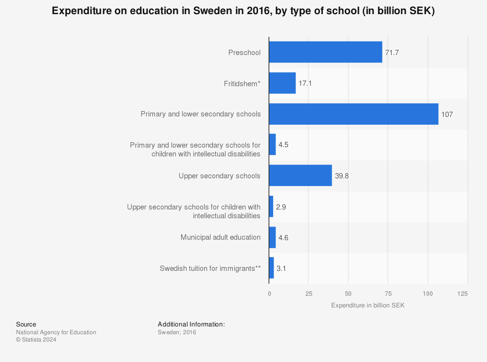 Statistic: Expenditure on education in Sweden in 2016, by type of school (in billion SEK) | Statista