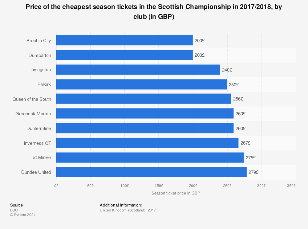 Statistic: Price of the cheapest season tickets in the Scottish Championship in 2017/2018, by club (in GBP) | Statista