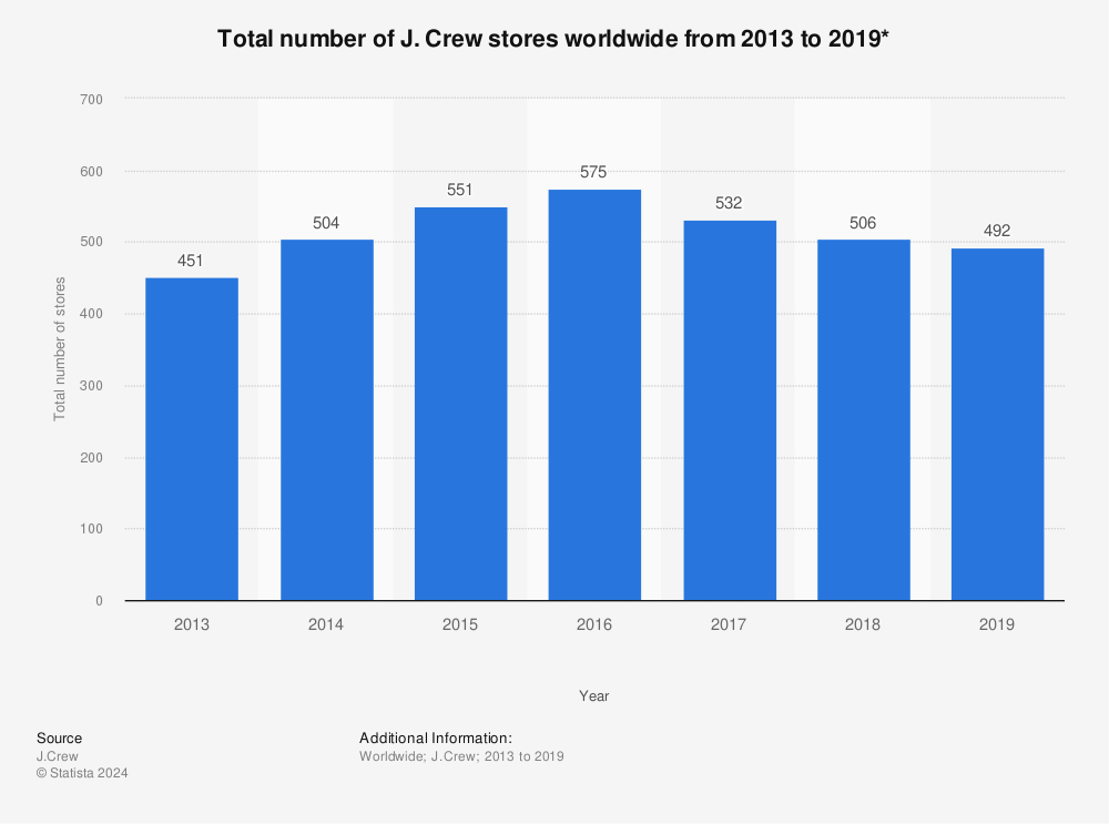 Statistic: Total number of J. Crew stores worldwide from 2013 to 2019* | Statista