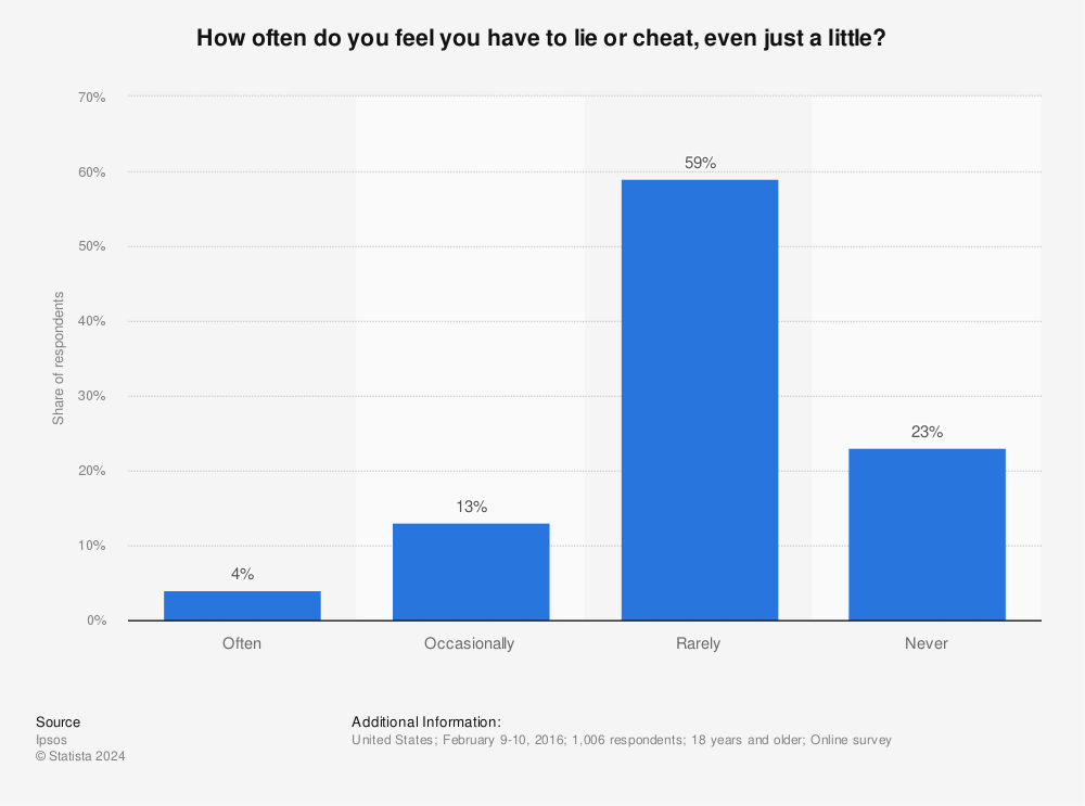 Statistic: How often do you feel you have to lie or cheat, even just a little? | Statista