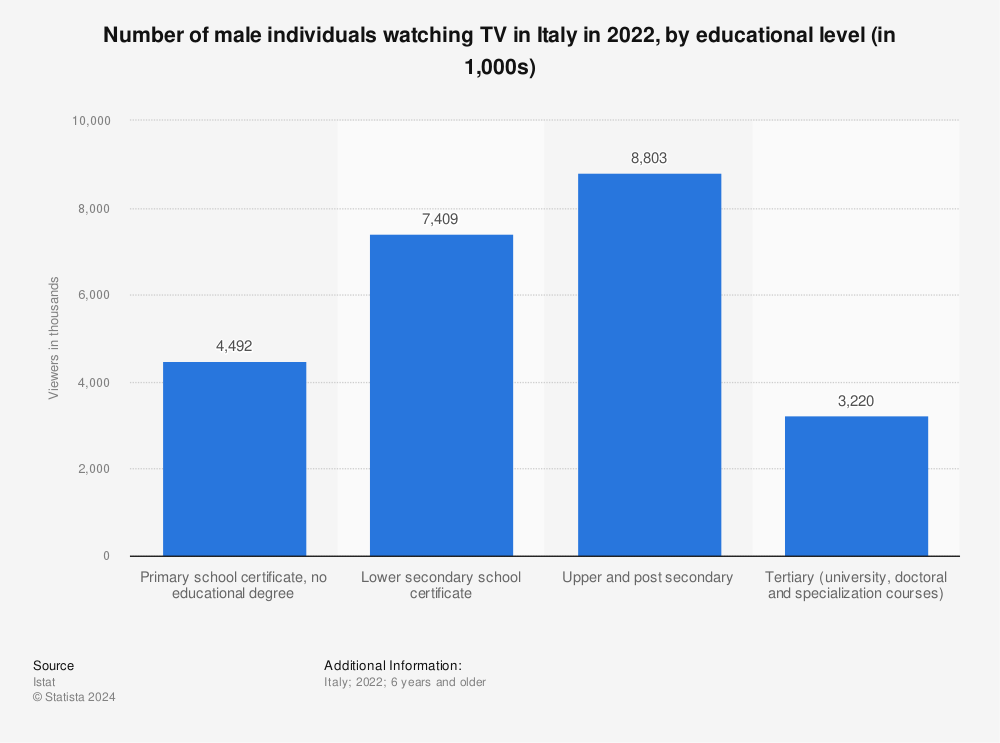 Statistic: Number of male individuals watching TV in Italy in 2022, by educational level (in 1,000s) | Statista