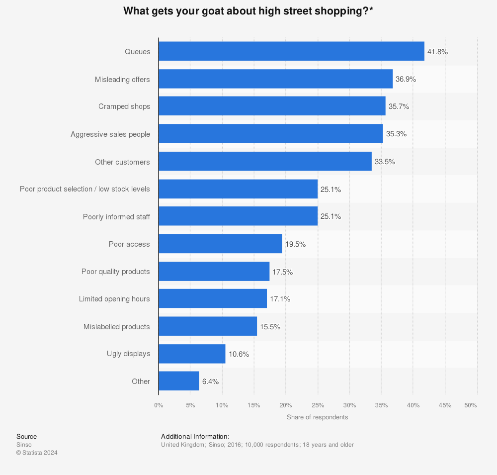 Statistic: What gets your goat about high street shopping?* | Statista