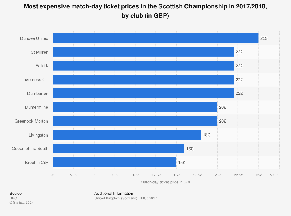 Statistic: Most expensive match-day ticket prices in the Scottish Championship in 2017/2018, by club (in GBP) | Statista