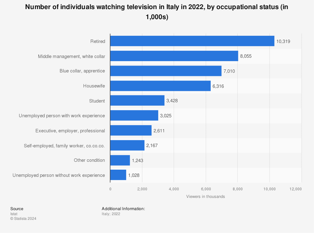 Statistic: Number of individuals watching television in Italy in 2020, by occupational status (in 1,000 viewers) | Statista