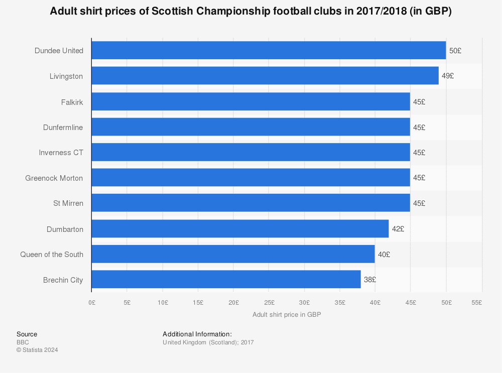 Statistic: Adult shirt prices of Scottish Championship football clubs in 2017/2018 (in GBP) | Statista