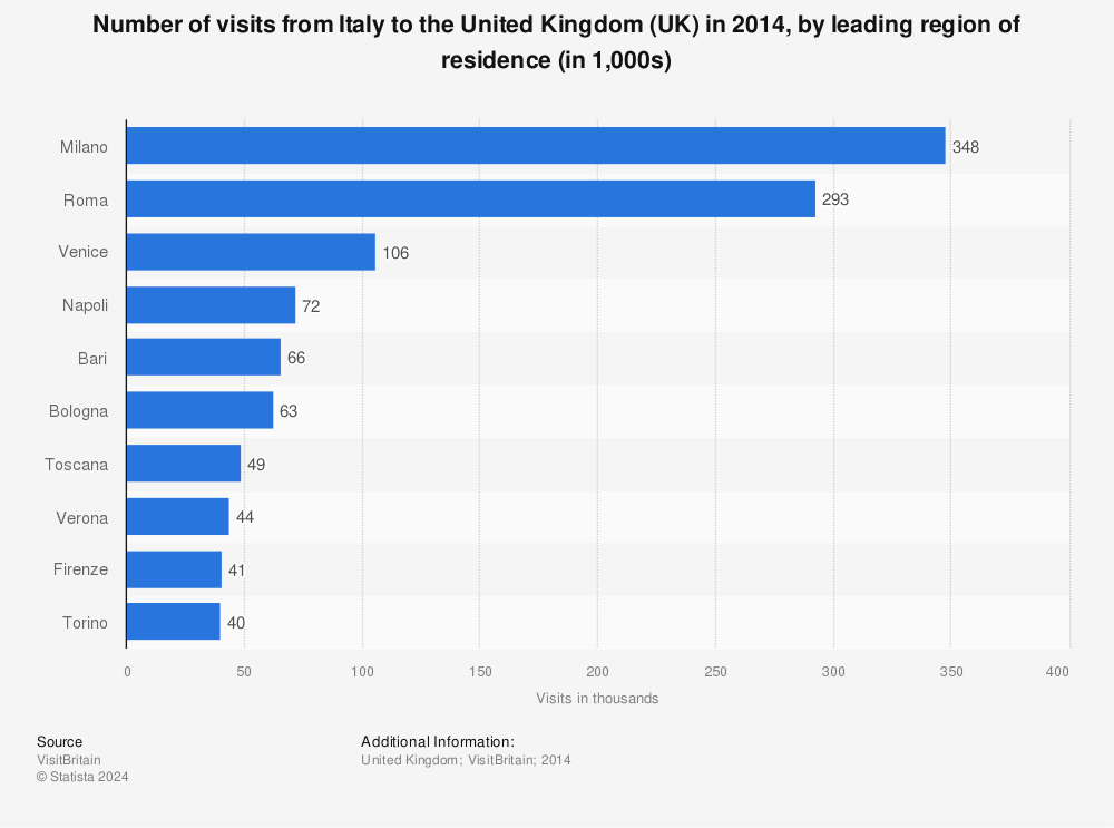 Statistic: Number of visits from Italy to the United Kingdom (UK) in 2014, by leading region of residence (in 1,000s) | Statista
