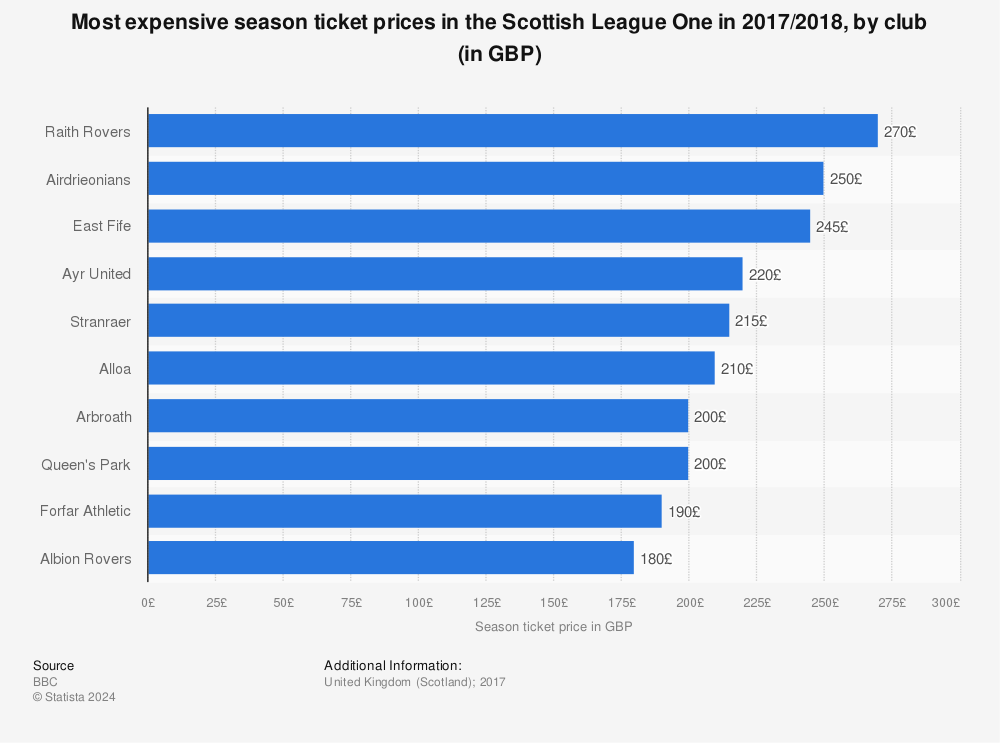 Statistic: Most expensive season ticket prices in the Scottish League One in 2017/2018, by club (in GBP) | Statista