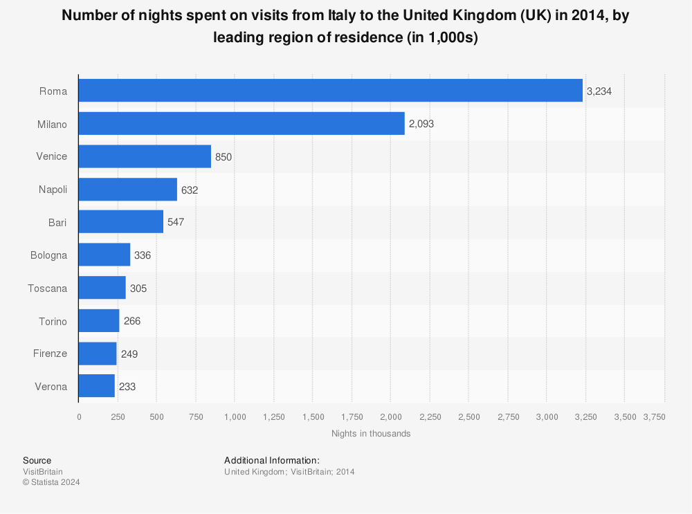 Statistic: Number of nights spent on visits from Italy to the United Kingdom (UK) in 2014, by leading region of residence (in 1,000s) | Statista