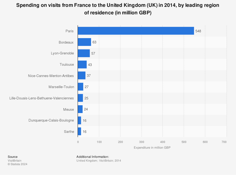 Statistic: Spending on visits from France to the United Kingdom (UK) in 2014, by leading region of residence (in million GBP) | Statista