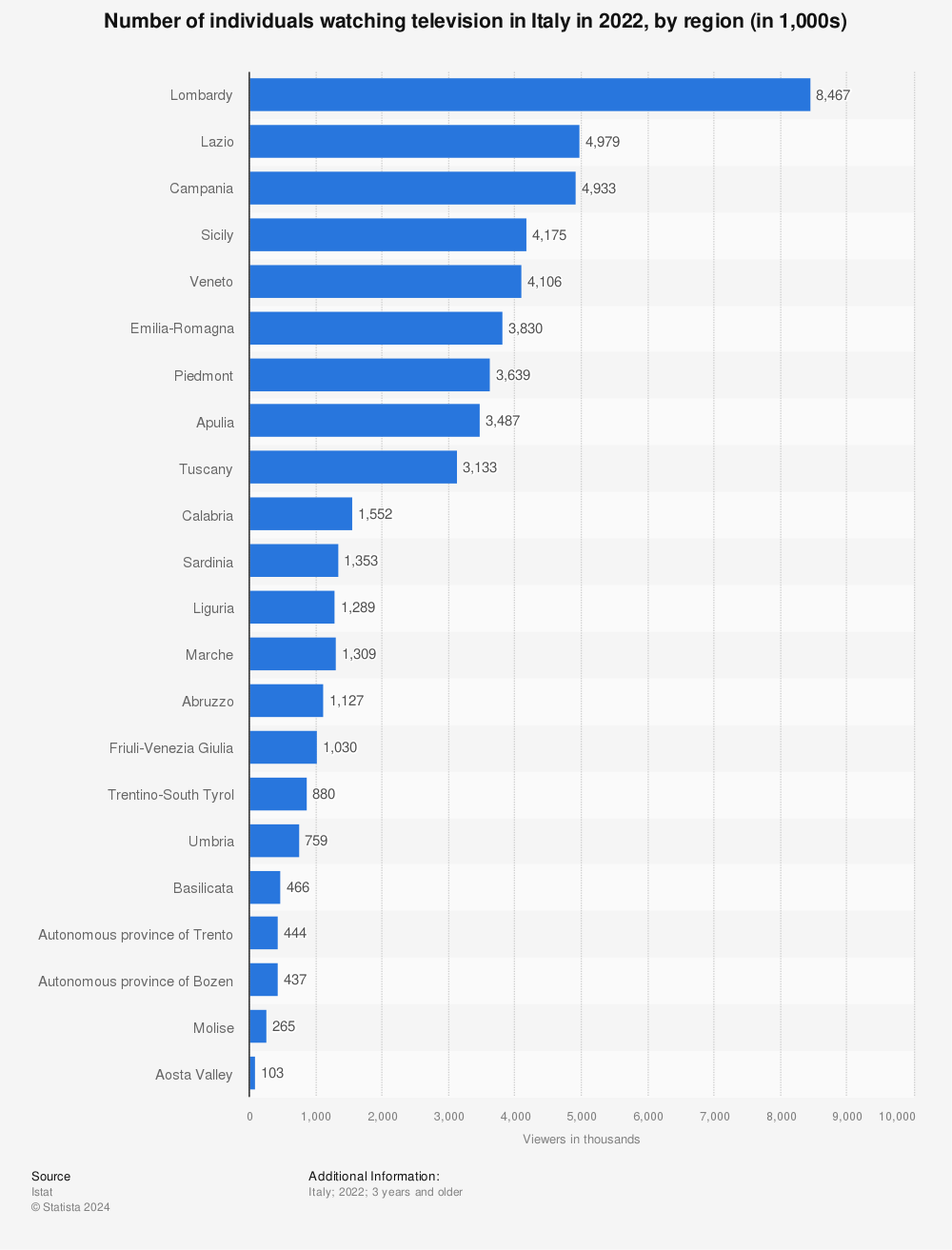Statistic: Number of individuals watching television in Italy in 2021, by region (in 1,000s) | Statista