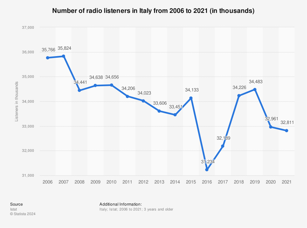 Statistic: Number of radio listeners in Italy from 2006 to 2020 (in thousands) | Statista