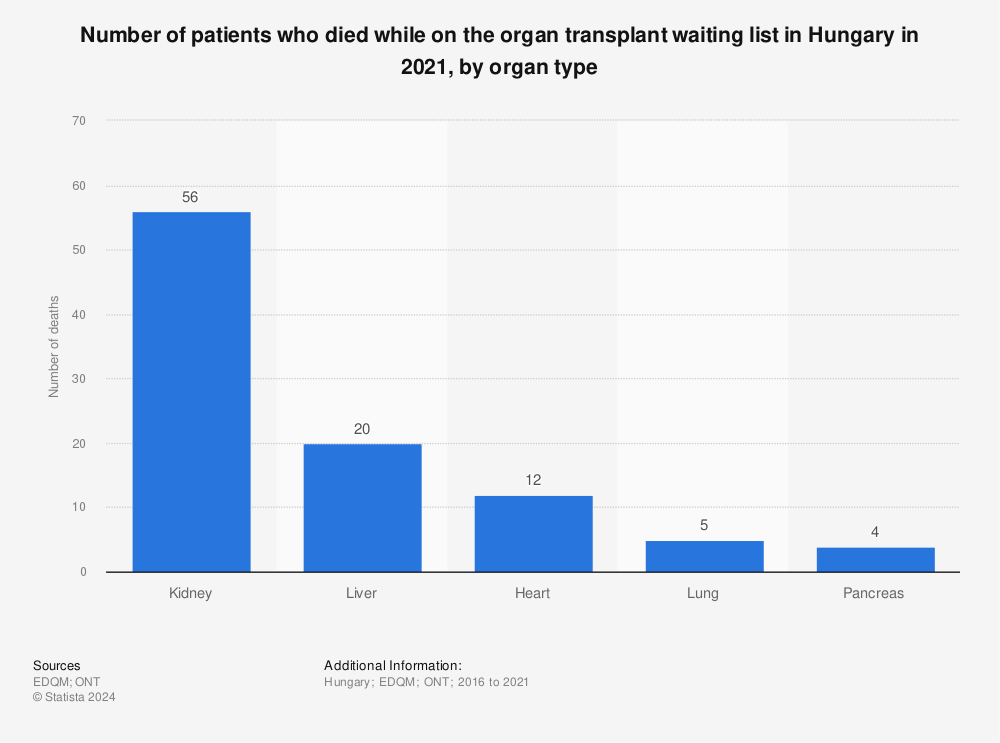 Statistic: Number of patients who died while on the organ transplant waiting list in Hungary from 2016 to 2019, by organ type  | Statista