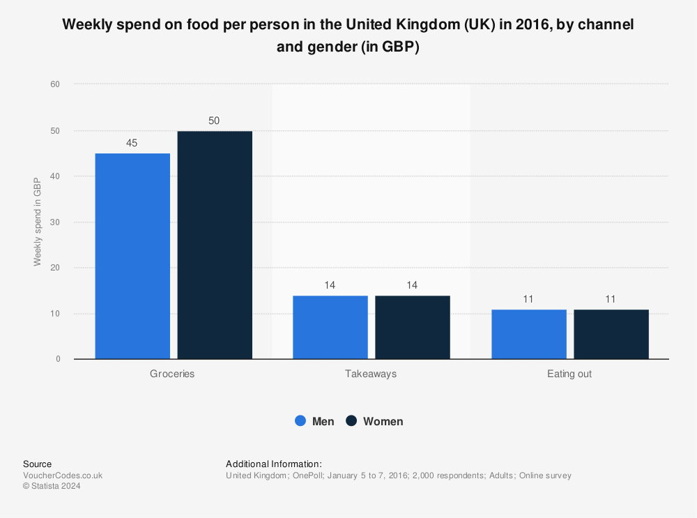 Statistic: Weekly spend on food per person in the United Kingdom (UK) in 2016, by channel and gender (in GBP) | Statista