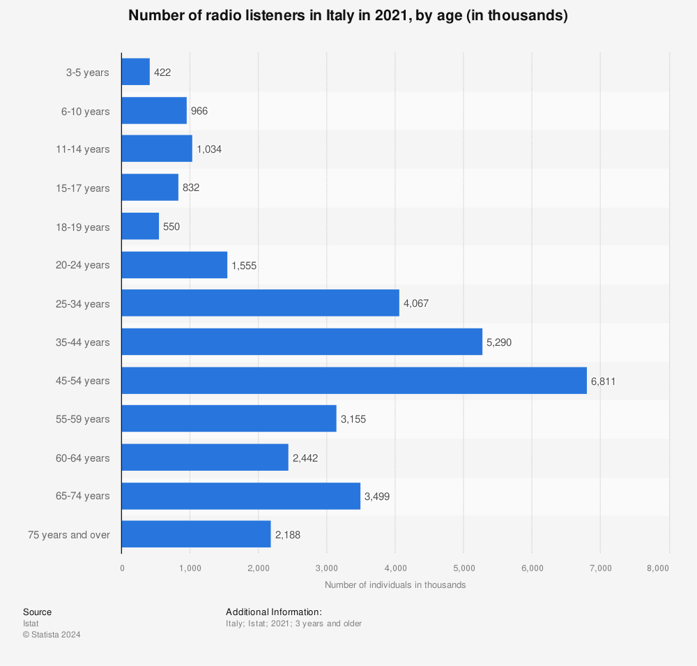 Statistic: Number of radio listeners in Italy in 2020, by age (in thousands) | Statista