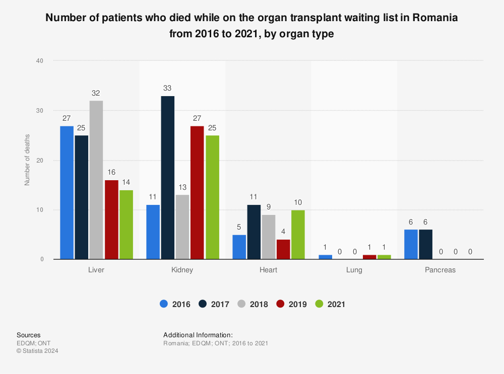 Statistic: Number of patients who died while on the organ transplant waiting list in Romania from 2016 to 2019, by organ type  | Statista