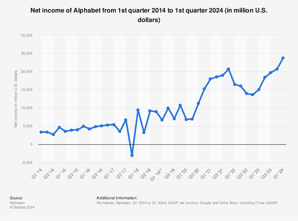 Statistic: Net income of Alphabet from 1st quarter 2014 to 1st quarter 2022 (in million U.S. dollars) | Statista