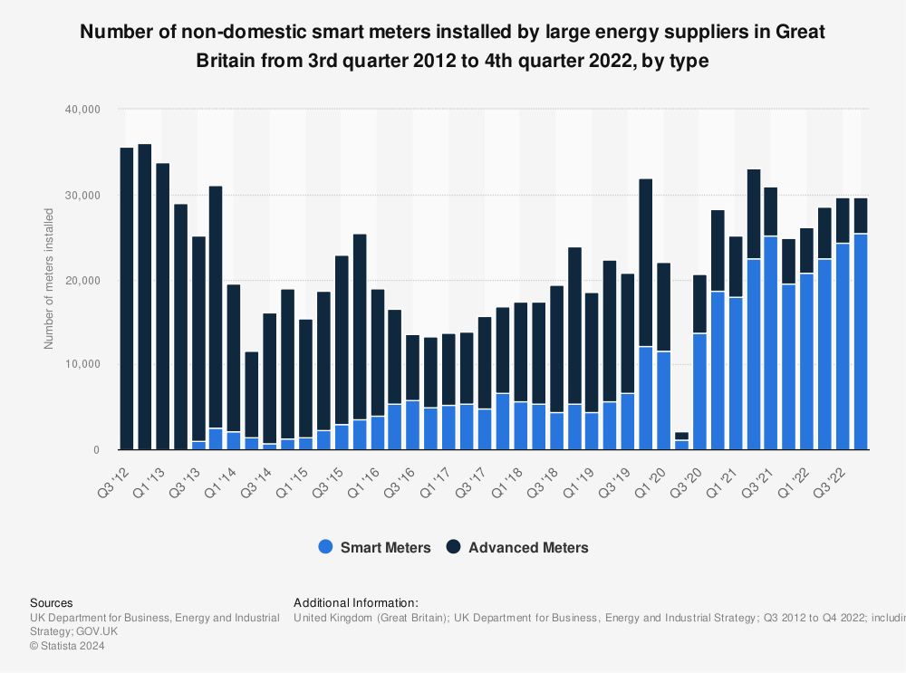 Statistic: Number of non-domestic smart meters installed by large energy suppliers in Great Britain from 3rd quarter 2012 to 4th quarter 2021, by type | Statista