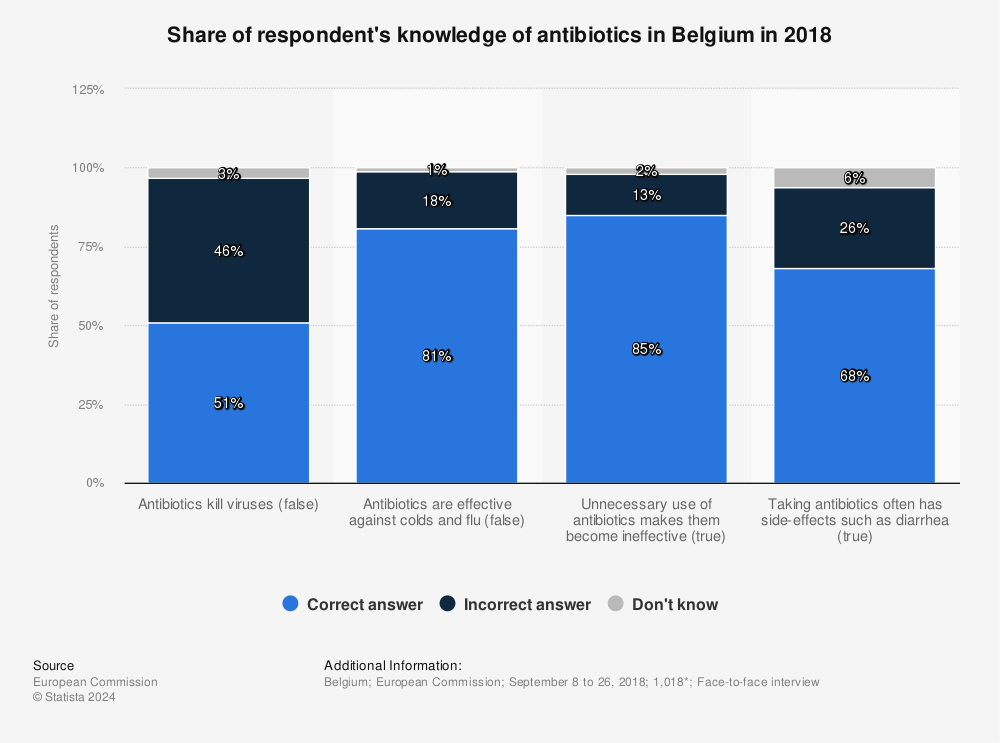 Statistic: Share of respondent's knowledge of antibiotics in Belgium in 2018 | Statista